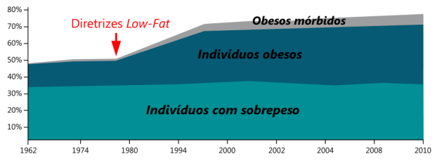 porcentagem_de_sobrepeso_obeso_e_morbido_nos_eua-versao2